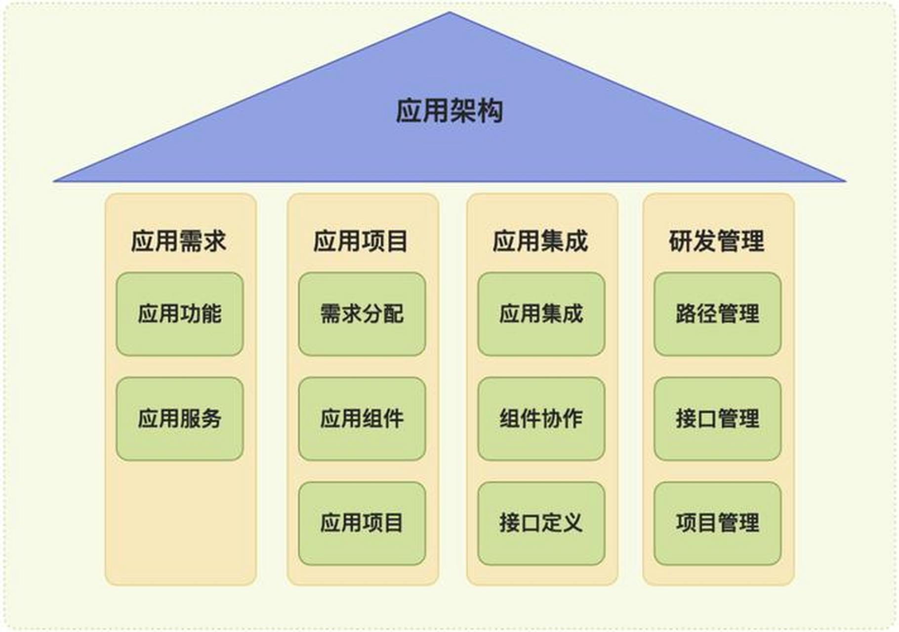 軟件開發(fā)技術(shù)架構(gòu)設(shè)計(jì)指南